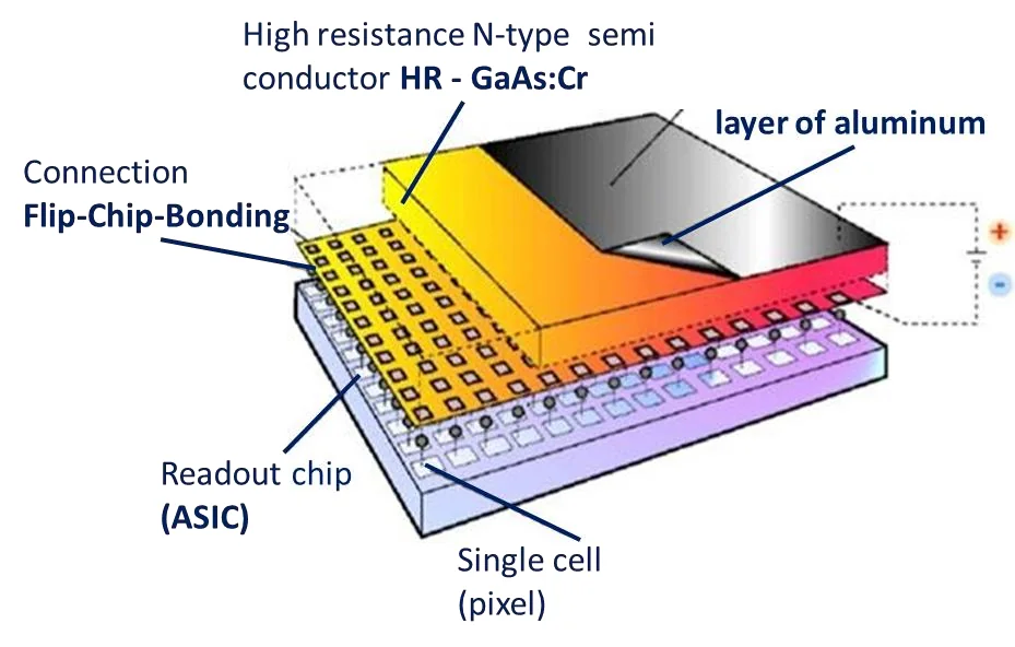 HR-GaAs:Cr pixel sensor flip-chip bonded to a readout chip